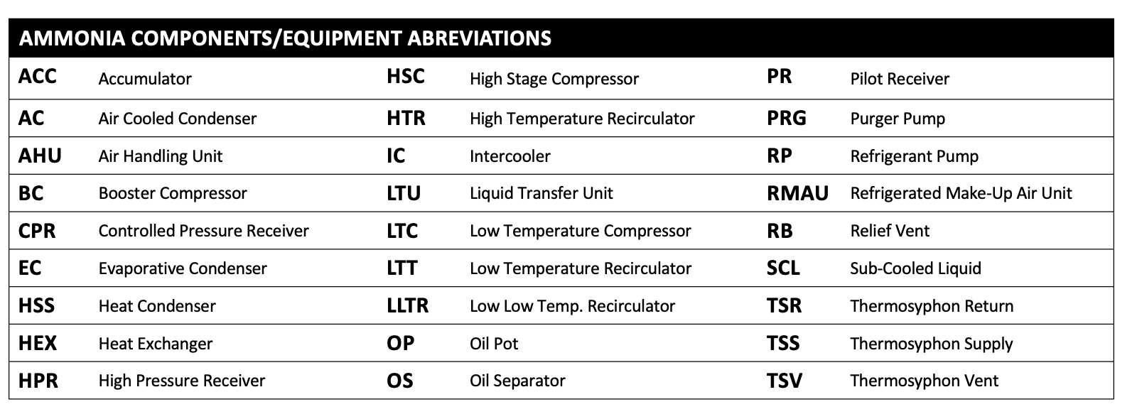 Ammonia Equipment Abbreviations.png